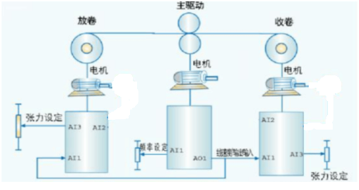 A520（張力控制專用變頻器）在可逆冷軋機上的應用方案